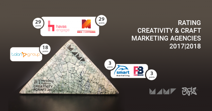 ТОП-5 агентств маркетингових сервісів. Рейтинг креативності та майстерності 2017/2018