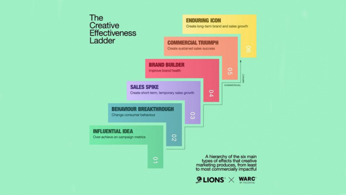 WARC Effectiveness Awards 2021 вручит премию совместно с LIONS