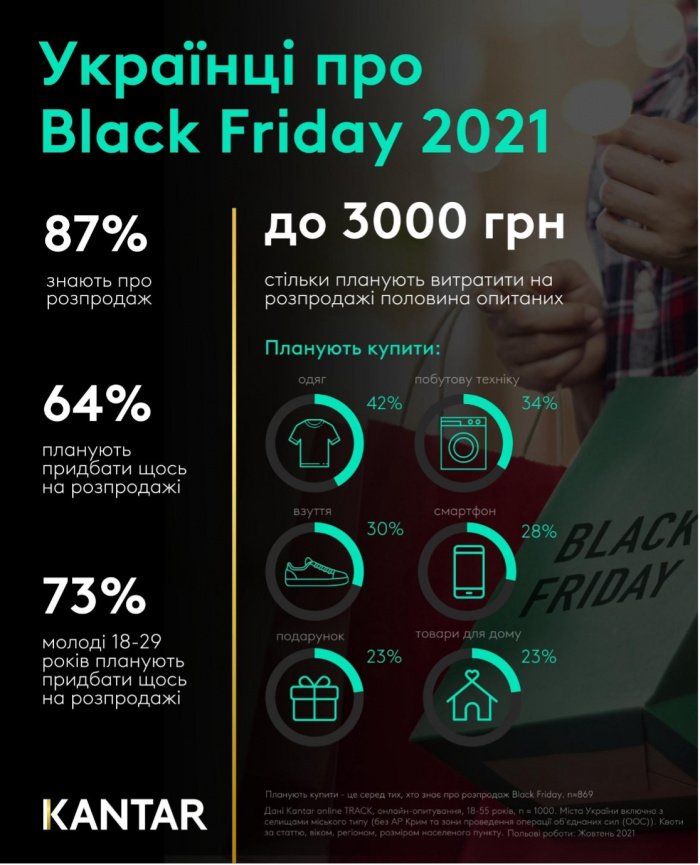 Black Friday – найвідоміший розпродаж серед українців