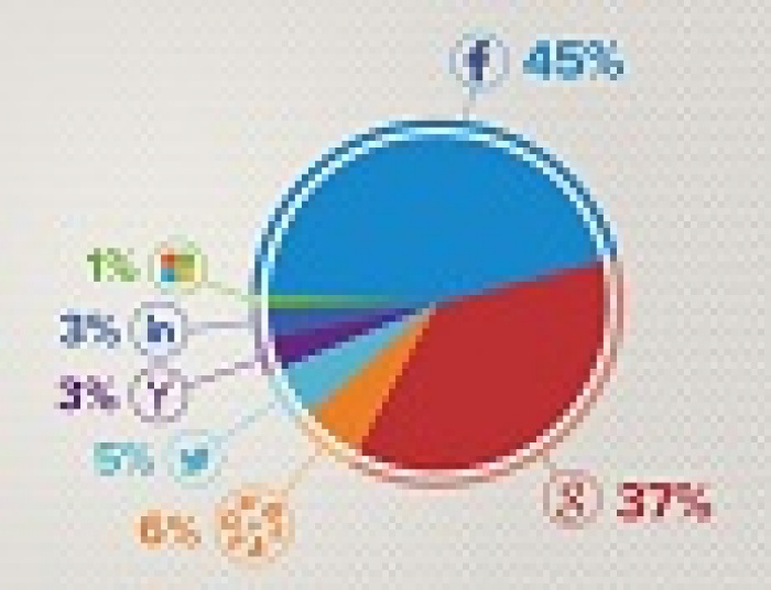 45% пользователей регистрируются на сайтах при помощи профилей Facebook
