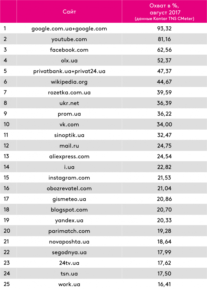 Рейтинг популярных сайтов за август 2017