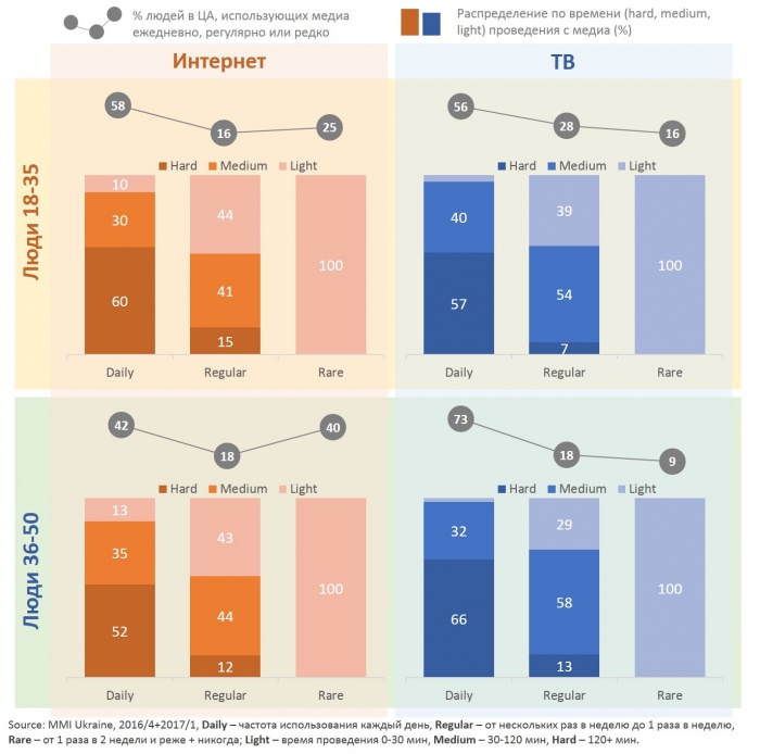 #WTF частота и длительность потребления интернета