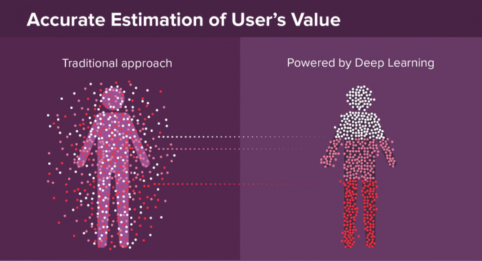 Глубинное обучение совершает революцию в рекламе – тематическое исследование RTB House