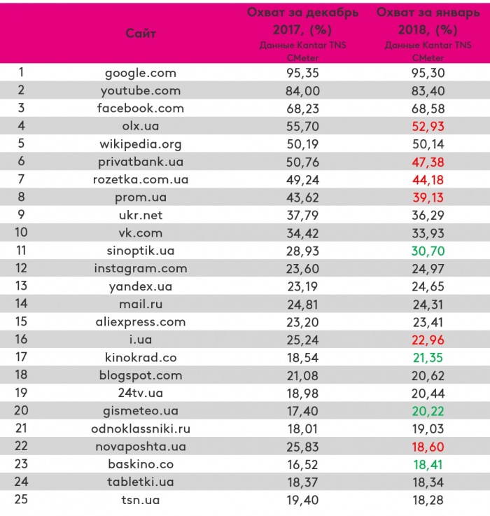 Рейтинг популярных сайтов за январь 2018