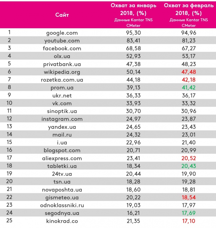 Рейтинг популярных сайтов за февраль 2018