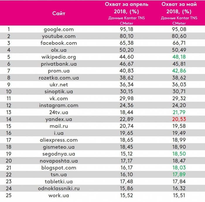 Рейтинг популярных сайтов за май 2018
