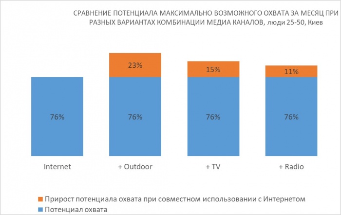 Наличие исследований об эффективности наружной рекламы делают ее более интересной для рекламодателя
