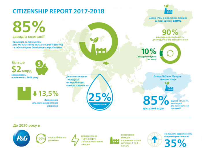 До 2030 року в компанії P&G повністю перейдуть на перероблювану упаковку