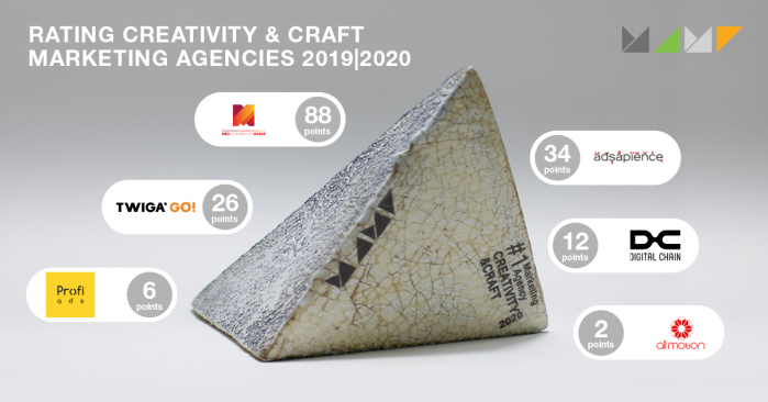 Рейтинг креативності агентств маркетингових сервісів: підсумки МАМІ 2019/2020
