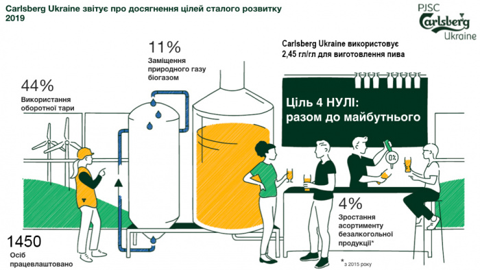 Carlsberg Ukraine публикует отчет по устойчивому развитию за 2019 год
