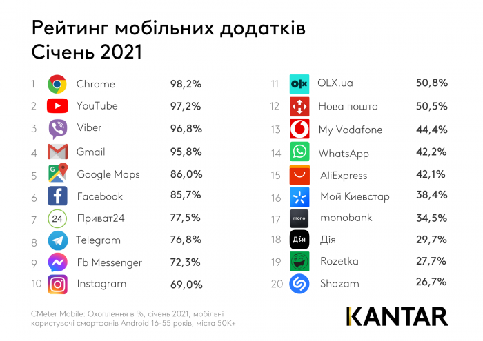 Рейтинг мобільних додатків за січень 2021