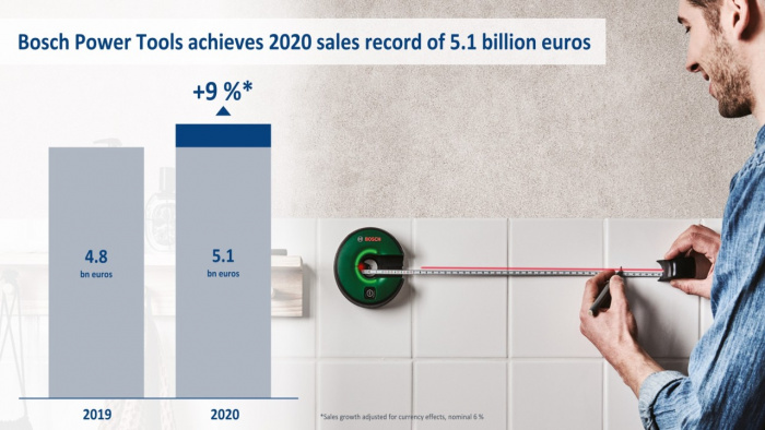 Продажі Bosch Power Tools у 2020 році зросли майже на 10%