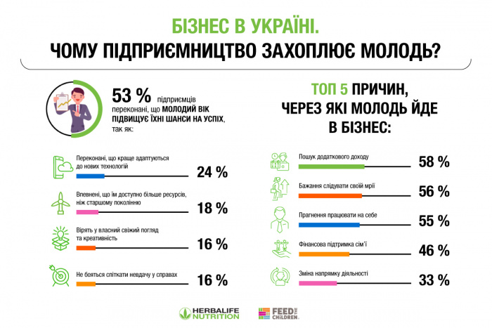 92% молодих підприємців вважають, що зараз найкращий час для початку власної справи 