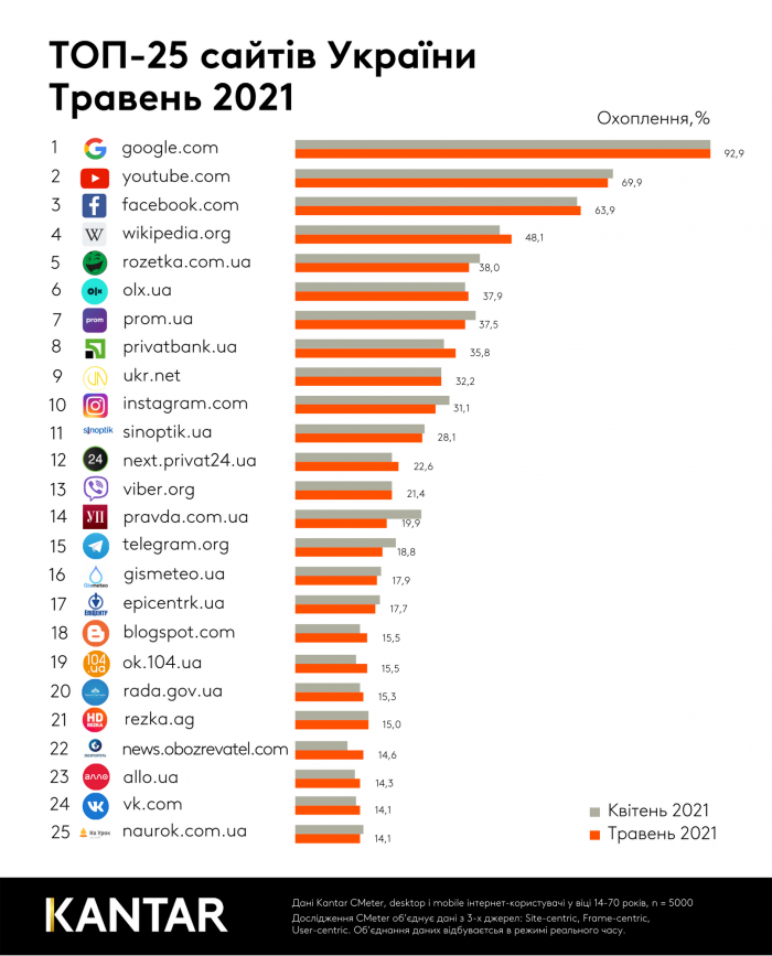  Рейтинг популярних сайтів за травень 2021