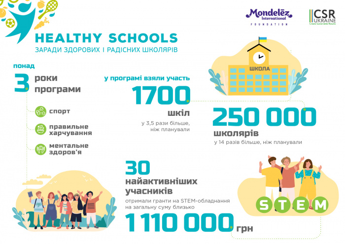 Українські школи отримали понад 1 110 000 грн на STEM-обладнання та більше 250 000 учнів долучилися до проєкту Healthy Schools