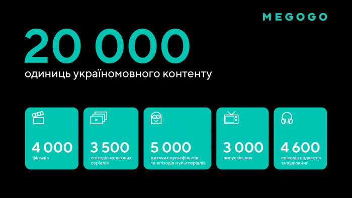 Більше 20 000 одиниць україномовного контенту: MEGOGO озвучив цифри власної бібліотеки