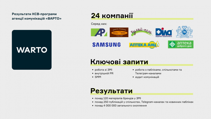 «55 днів, 24 бренди, 4 млн охоплення»: агенція «ВАРТО» допомогла українському бізнесу з комунікаціями під час війни