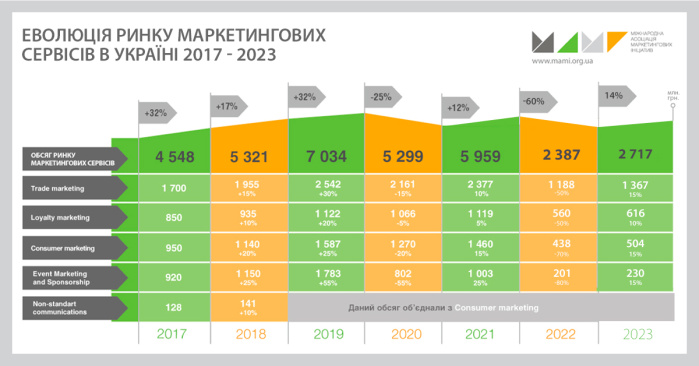 Оцінка обсягу ринку маркетингових сервісів. Висновки 2022. Прогноз на 2023.